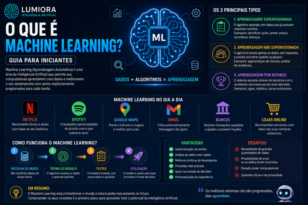 O que é Machine Learning? Guia para Iniciantes